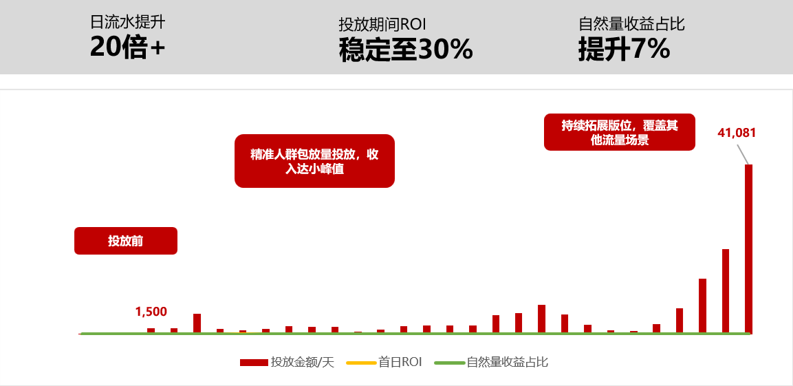 布局三大精細(xì)化運(yùn)營(yíng)，流量平臺(tái)解鎖20倍小游戲增長(zhǎng)潛力