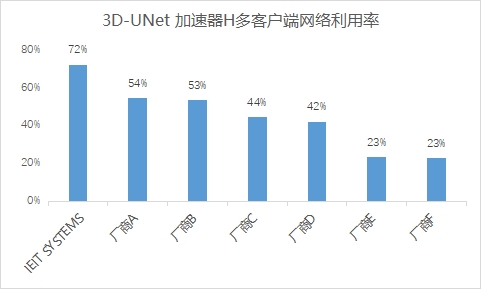 MLPerf? Storage v1.0深度解析：浪潮信息AI存儲(chǔ)性能測(cè)試的領(lǐng)先之道