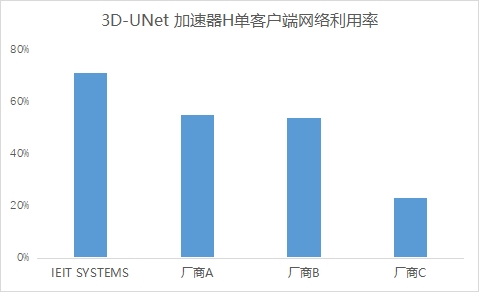 MLPerf? Storage v1.0深度解析：浪潮信息AI存儲(chǔ)性能測(cè)試的領(lǐng)先之道