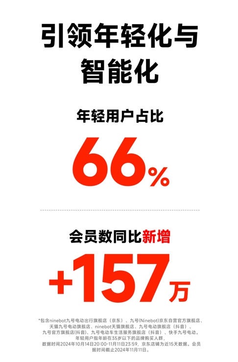 智能與趣味并存！九號與《蛋仔派對》跨界聯(lián)名引發(fā)年輕人期待