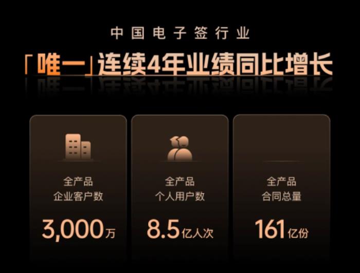 現(xiàn)金流回正！上上簽2024年報(bào)亮眼，電子簽行業(yè)迎來(lái)里程碑