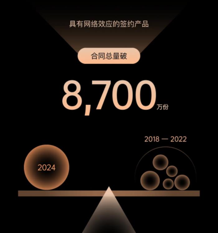 現(xiàn)金流回正！上上簽2024年報(bào)亮眼，電子簽行業(yè)迎來(lái)里程碑