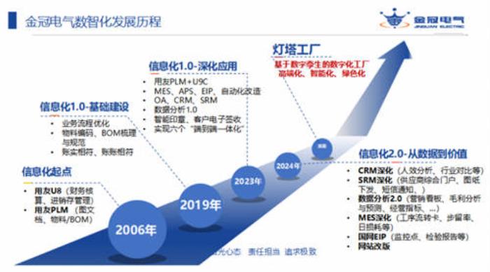 金冠電氣U9 cloud項目榮登【2024中國制造業(yè)數(shù)智化轉(zhuǎn)型最佳實踐應(yīng)用案例】榜單！