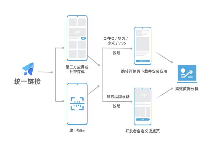 下載安裝提效20%，OPPO全渠道增長解決方案正式上線