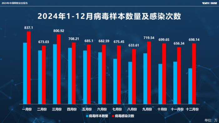 瑞星發(fā)布《2024年中國網絡安全報告》：AI可助黑客打造低成本攻擊武器