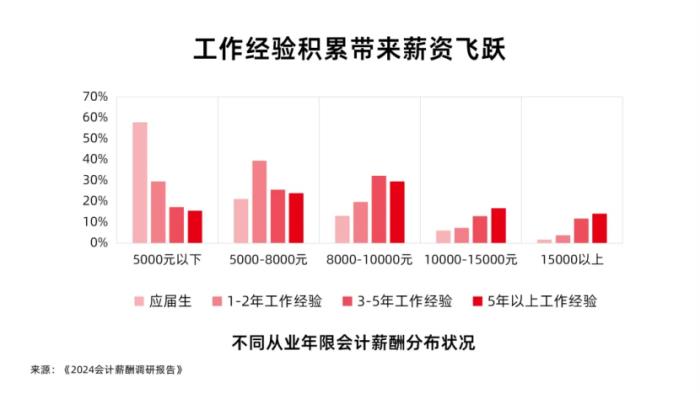 會(huì)計(jì)薪酬調(diào)研：人均3個(gè)證書(shū)，工作三年薪資翻3倍