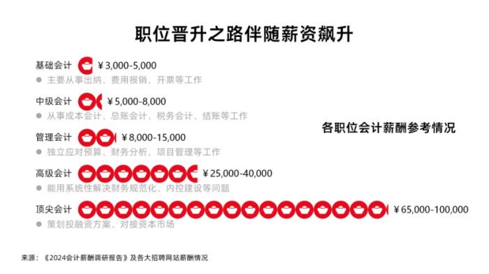 會(huì)計(jì)薪酬調(diào)研：人均3個(gè)證書(shū)，工作三年薪資翻3倍