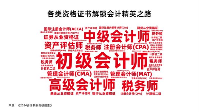 會(huì)計(jì)薪酬調(diào)研：人均3個(gè)證書(shū)，工作三年薪資翻3倍