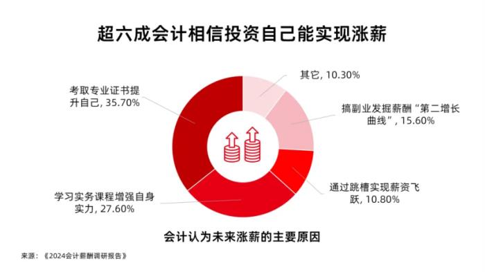 會(huì)計(jì)薪酬調(diào)研：人均3個(gè)證書(shū)，工作三年薪資翻3倍