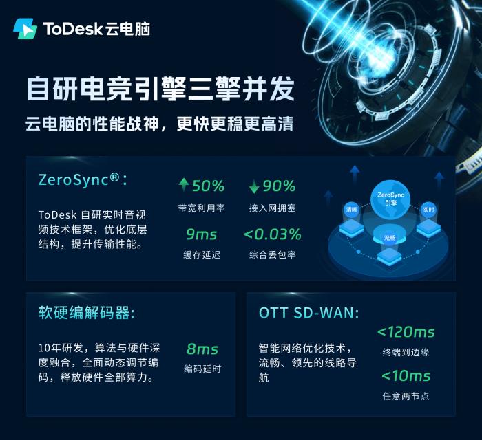 國貨黑馬ToDesk云電腦下載激增！萬元顯卡僅售2元，千款游戲即點(diǎn)即玩！