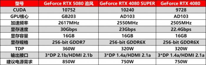 耕風(fēng)御影，刮起更強(qiáng)的風(fēng)暴！耕升 GeForce RTX 5080 追風(fēng)性能解禁！