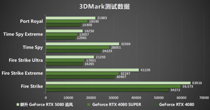 耕風(fēng)御影，刮起更強(qiáng)的風(fēng)暴！耕升 GeForce RTX 5080 追風(fēng)性能解禁！