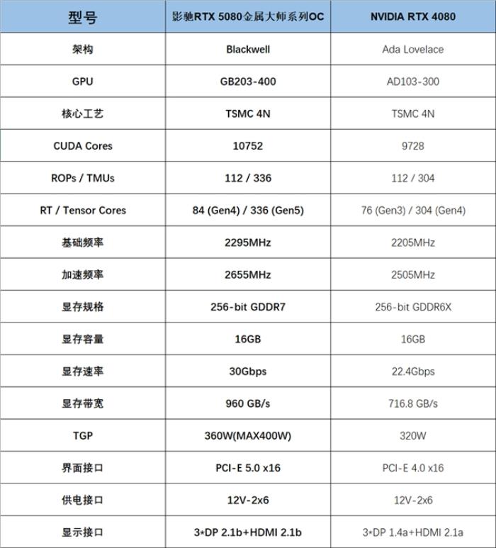支持DLSS4，影馳 RTX 5080 金屬大師OC評測