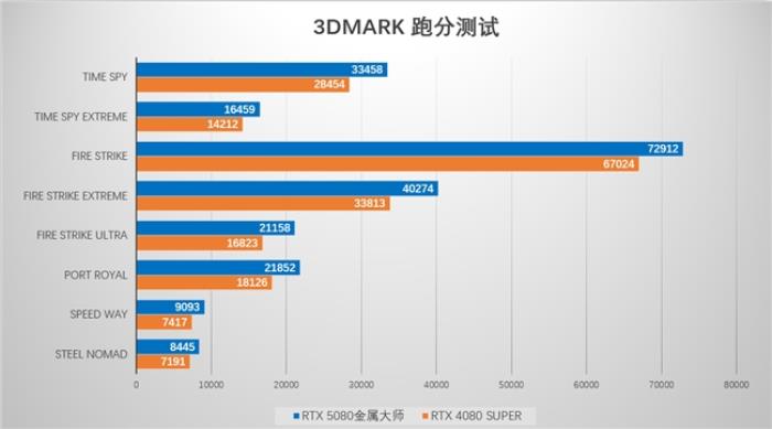支持DLSS4，影馳 RTX 5080 金屬大師OC評測
