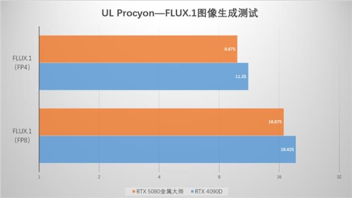 支持DLSS4，影馳 RTX 5080 金屬大師OC評測