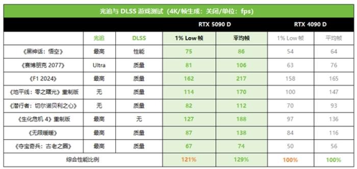 技嘉RTX 5090 D和 5080系列顯卡開售，性能猛獸降臨