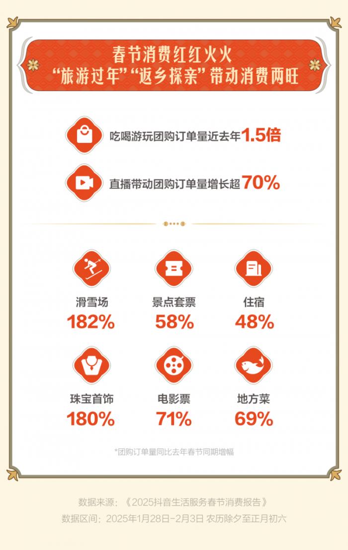 “古城古鎮(zhèn)游”成過(guò)年搭子，惠山古鎮(zhèn)、忻州古城等抖音團(tuán)購(gòu)?fù)仍鲩L(zhǎng)超3倍