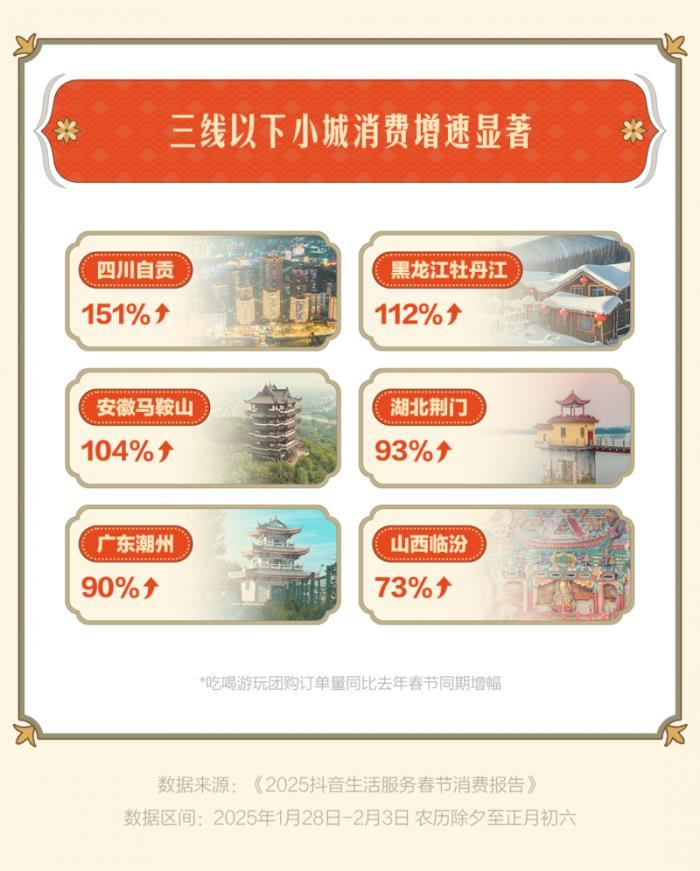 “古城古鎮(zhèn)游”成過(guò)年搭子，惠山古鎮(zhèn)、忻州古城等抖音團(tuán)購(gòu)?fù)仍鲩L(zhǎng)超3倍