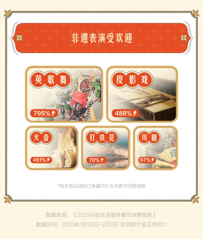 “古城古鎮(zhèn)游”成過(guò)年搭子，惠山古鎮(zhèn)、忻州古城等抖音團(tuán)購(gòu)?fù)仍鲩L(zhǎng)超3倍