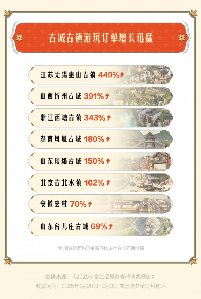 “古城古鎮(zhèn)游”成過(guò)年搭子，惠山古鎮(zhèn)、忻州古城等抖音團(tuán)購(gòu)?fù)仍鲩L(zhǎng)超3倍