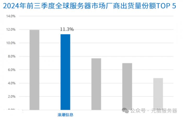 浪潮信息: 元腦服務(wù)器快速增長，市占率列Gartner最新報告全球前二！