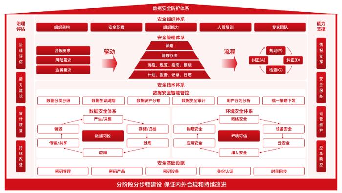 天威誠信數(shù)據(jù)安全防護，助力企業(yè)數(shù)字化轉(zhuǎn)型走上“安全快車道”
