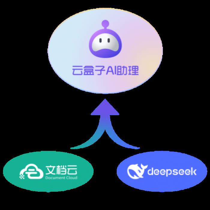 DeepSeek加持，云盒子AI知識(shí)庫(kù)更“聰明”了！