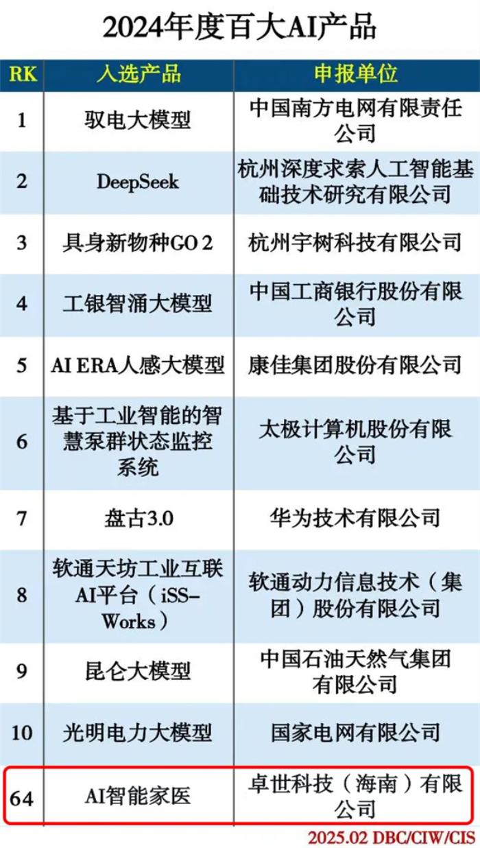 卓世科技“AI智能家醫(yī)”榮膺《2024年度百大AI產(chǎn)品》，賦能基層醫(yī)療新變革！