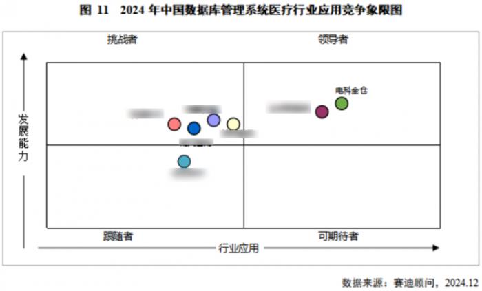 金倉數(shù)據(jù)庫位居中國醫(yī)療、交通行業(yè)領(lǐng)導(dǎo)者象限首位