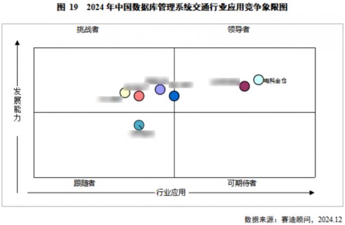 金倉數(shù)據(jù)庫位居中國醫(yī)療、交通行業(yè)領(lǐng)導(dǎo)者象限首位