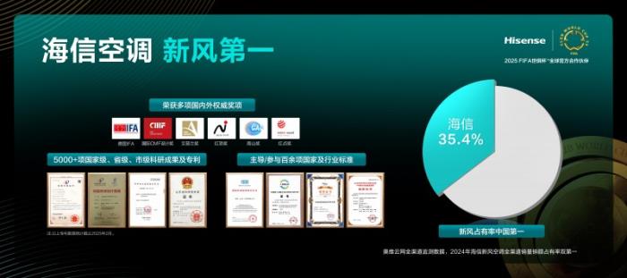 海信空調(diào)用18年，緊緊抓住市場(chǎng)的“新風(fēng)口”