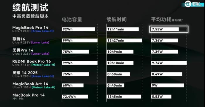 榮耀MagicBook Pro 14首測曝光：14寸x86輕薄本第一，日常場景噪音降噪明顯