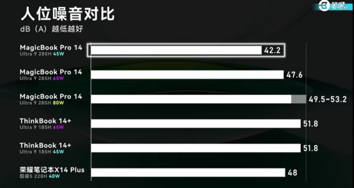 榮耀MagicBook Pro 14首測曝光：14寸x86輕薄本第一，日常場景噪音降噪明顯