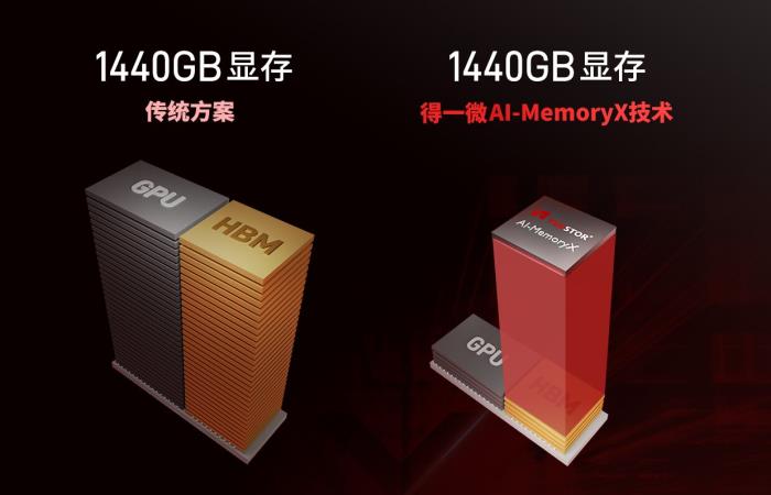 得一微發(fā)布AI-MemoryX顯存擴展技術(shù)，助力DeepSeek訓推一體機
