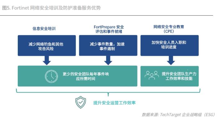 投資回報率1093%！Fortinet 安全運(yùn)營解決方案經(jīng)濟(jì)效益驗(yàn)證報告發(fā)布
