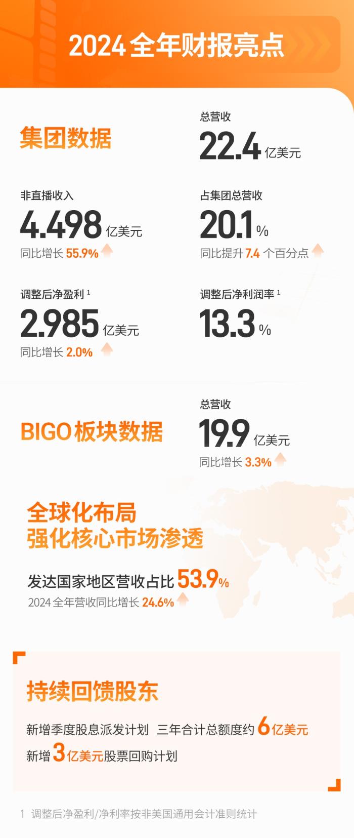 歡聚集團(tuán)發(fā)布2024 Q4及全年財(cái)報(bào)：穩(wěn)定回饋股東 歡聚致力全球業(yè)務(wù)可持續(xù)增長(zhǎng)