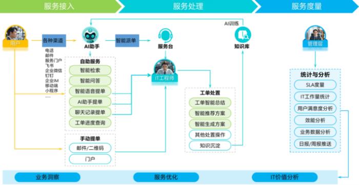 輕帆云榮獲“智慧商業(yè)數(shù)字化運營優(yōu)秀服務(wù)商”獎項，AITSM賦能零售新未來