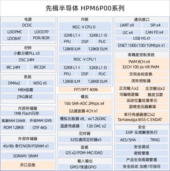 600MHz RISC-V 雙核加持！先楫HPM6P00重新定義國產高性能混合信號MCU
