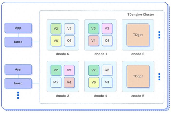 TDengine 發(fā)布時(shí)序數(shù)據(jù)分析 AI 智能體 TDgpt，核心代碼開源