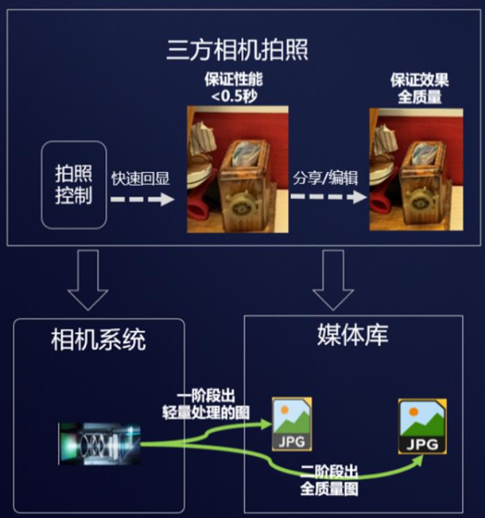 HarmonyOS SDK讓小紅書(shū)鴻蒙用戶盡享拍攝之美
