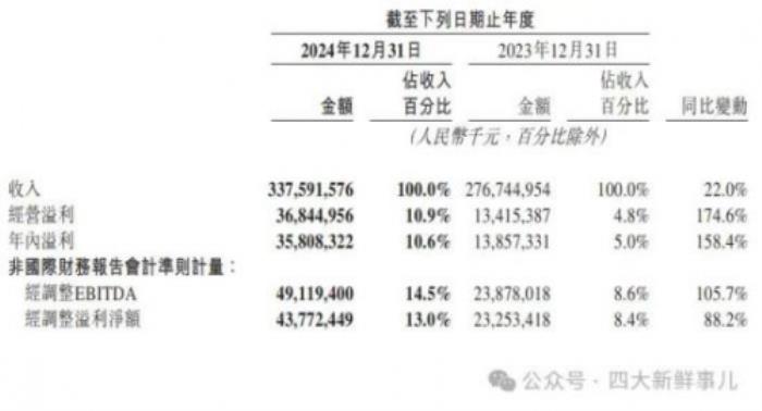 美團(tuán)2024年財(cái)報(bào)出爐，普華永道審計(jì)費(fèi)3395萬(wàn)元！