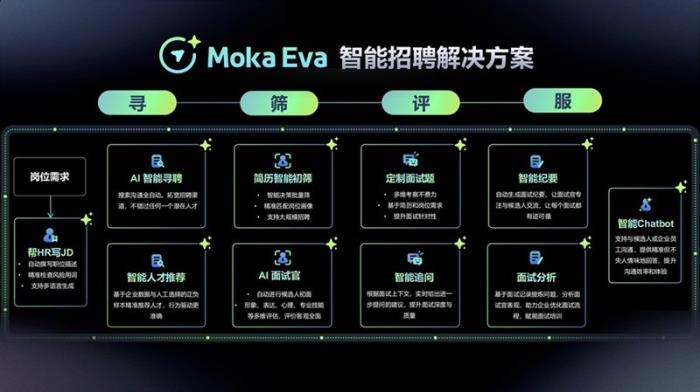 Moka AI 探索實踐：七年技術(shù)深耕，從單點突破到招聘全流程閉環(huán)