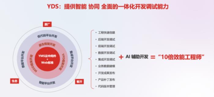 AI+開發(fā)，用友BIP驅(qū)動(dòng)企業(yè)專業(yè)開發(fā)效能十倍躍升