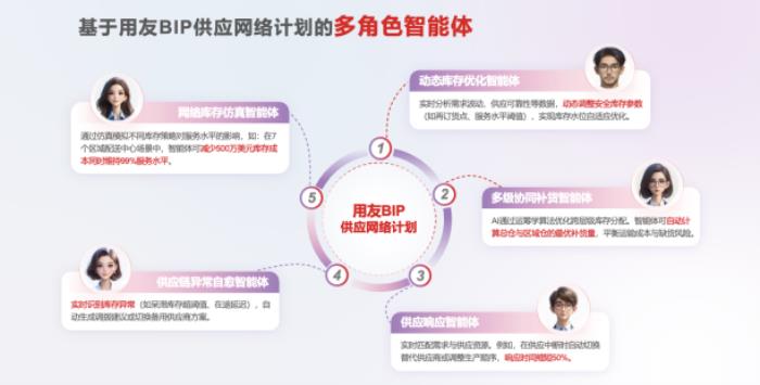 用友BIP供應(yīng)網(wǎng)絡(luò)計(jì)劃發(fā)布，驅(qū)動(dòng)10000+節(jié)點(diǎn)的全球一張網(wǎng)智能運(yùn)營