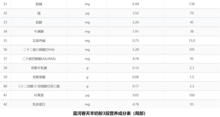 藍河春天羊奶粉：科學配方打造「春養(yǎng)方程式」