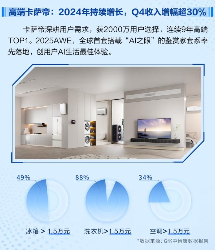 卡薩帝超越家電，成為高端AI生活架構(gòu)師