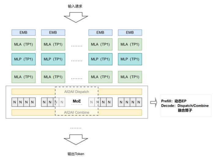 昇騰大規(guī)模專家并行技術(shù)解碼 —— All to All 通信優(yōu)化 昇騰大規(guī)模專家并行技術(shù)解碼 —— All to All 通信優(yōu)化