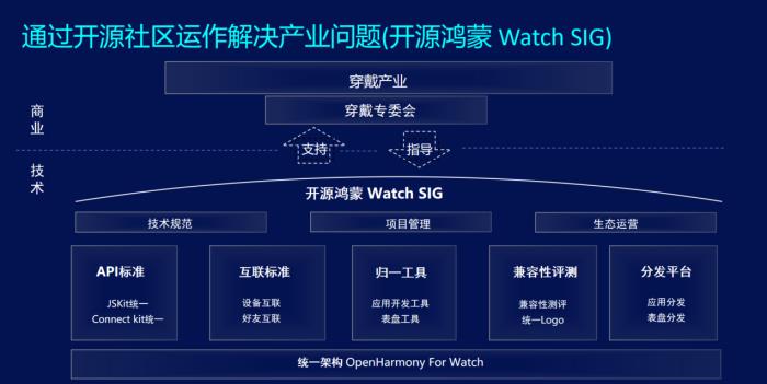 從智能手表到萬(wàn)物互聯(lián)，開源鴻蒙構(gòu)建跨行業(yè)數(shù)字底座新范式