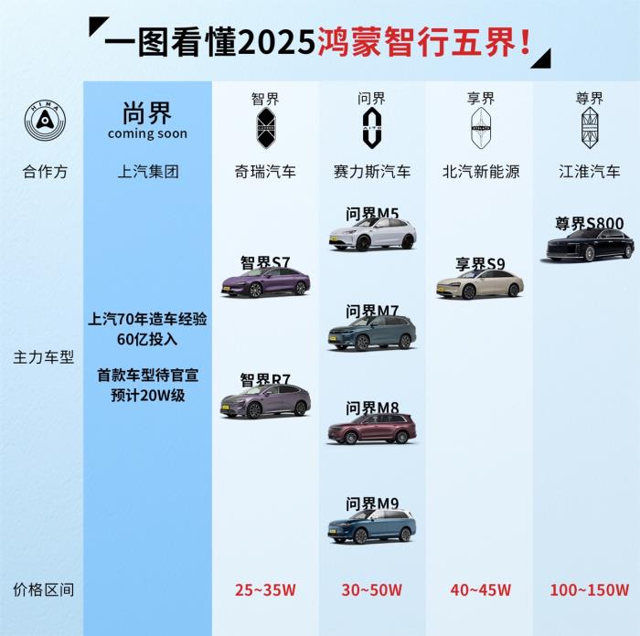 華為攜手上汽，從品質(zhì)保障到天賦優(yōu)勢：尚界開啟高品質(zhì)出行新篇章