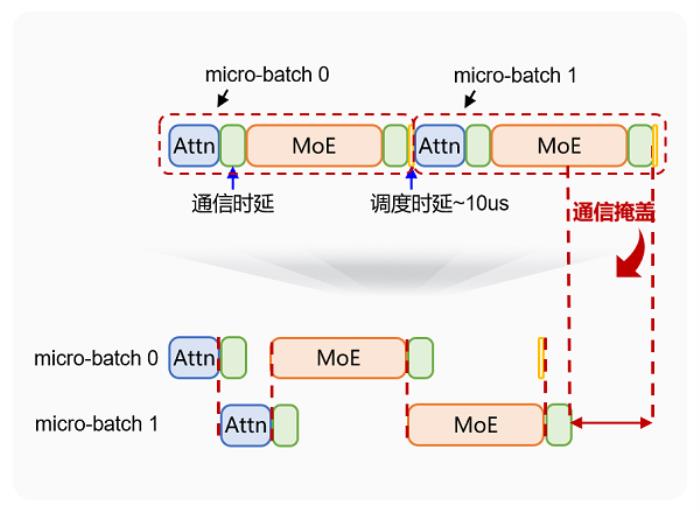 【昇騰大規(guī)模專家并行技術解碼】雙流并行實現(xiàn)低時延通信 【昇騰大規(guī)模專家并行技術解碼】雙流并行實現(xiàn)低時延通信